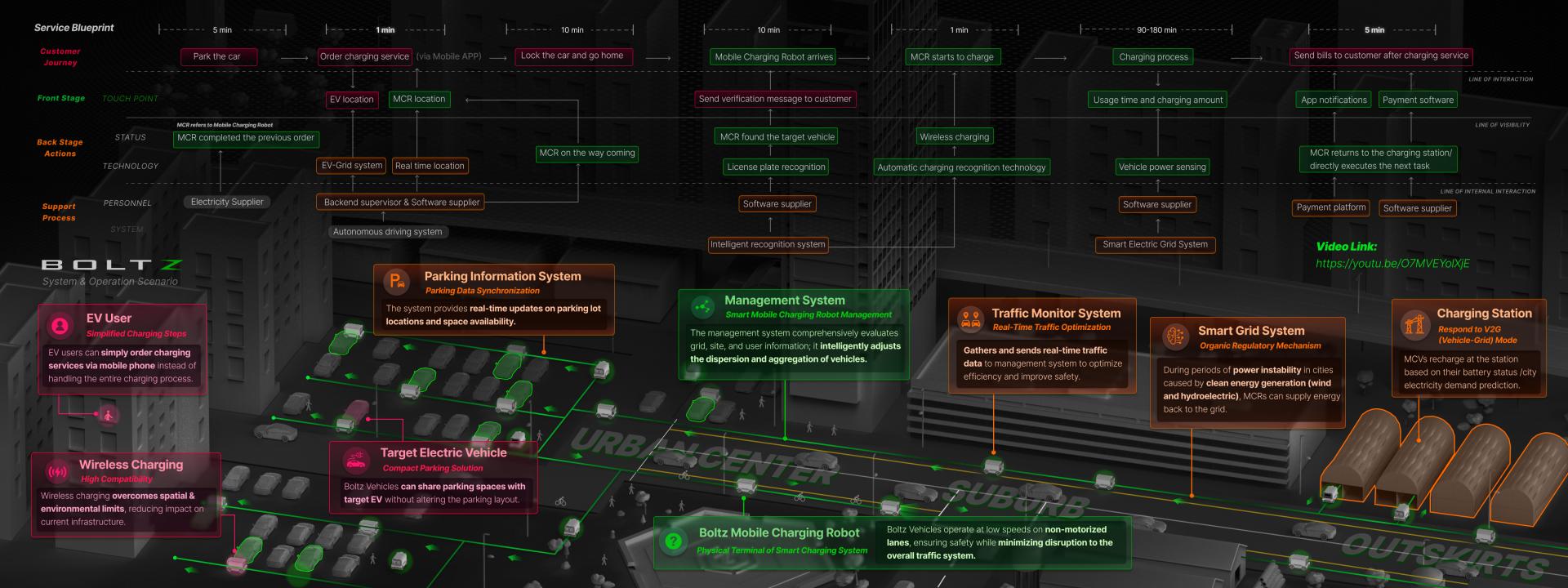 Mobile EV Charging Infrustructure System