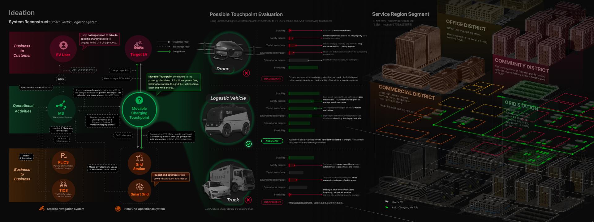Mobile EV Charging Infrustructure System