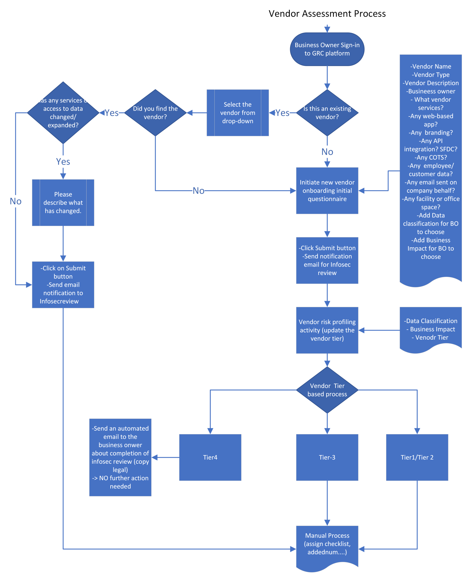 Revolutionizing Vendor Risk Management: A Breakthrough in Automation and Tier-Based Workflows