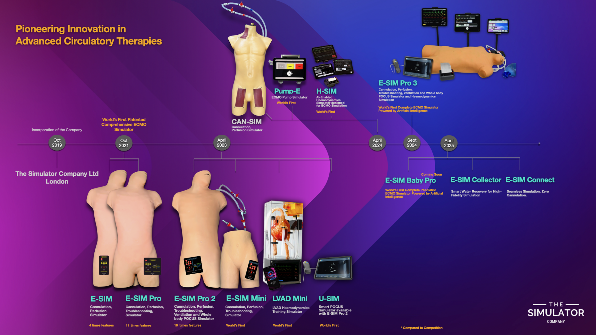 E‑SIM Pro 3: The World’s First AI‑Powered ECMO Simulation System